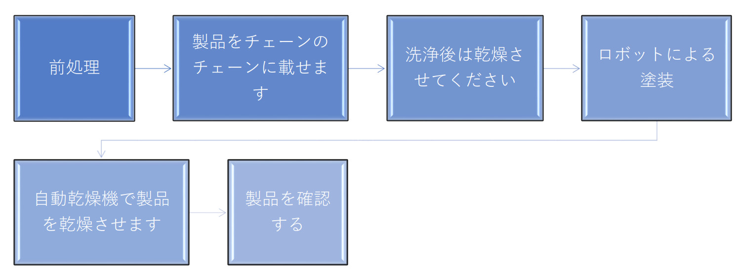 静電塗装ラインの運転工程