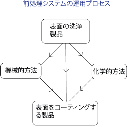 製品表面前処理システムの運用プロセス